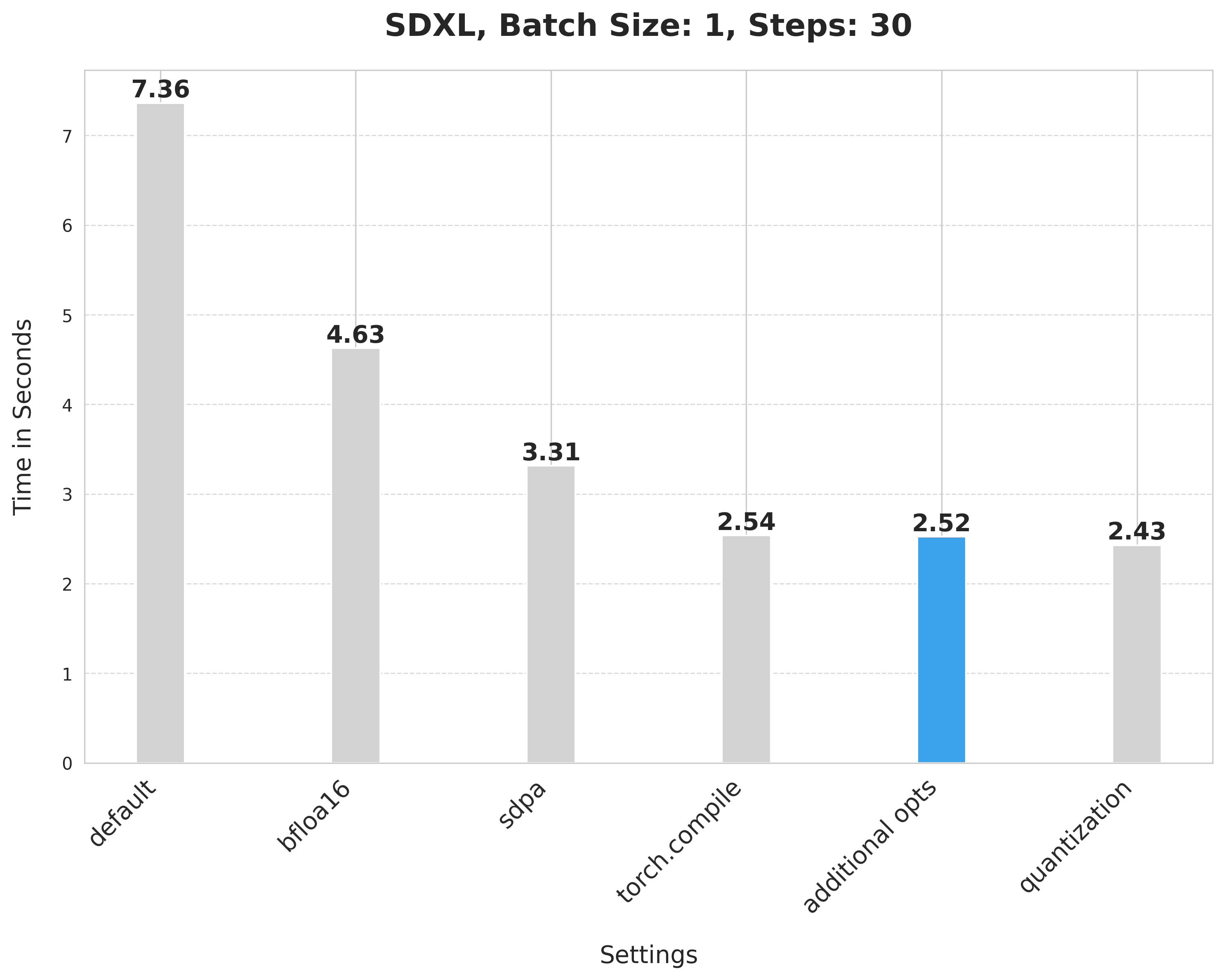 SDXL Chart