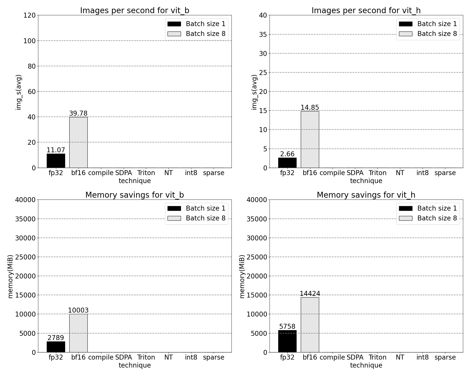 SAM performance by up to 3x