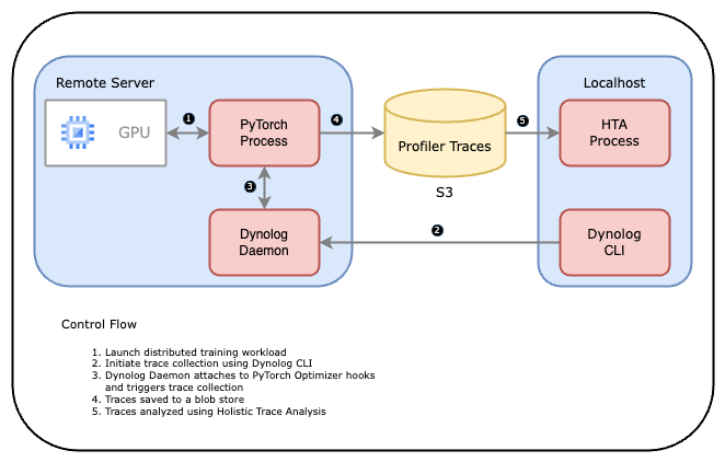 Figure 1: Dynolog, PyTorch Profiler and HTA toolchain workflow