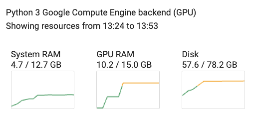 Memory usage diagram