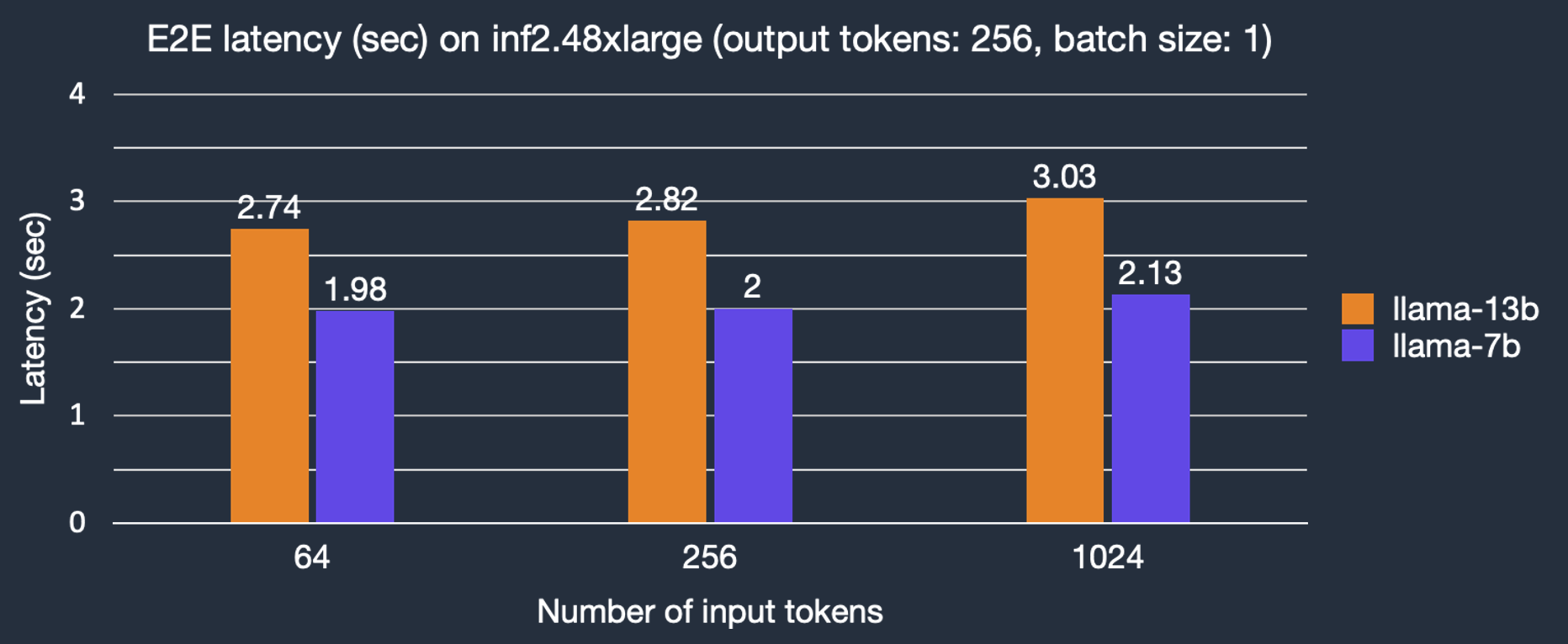 E2E latency