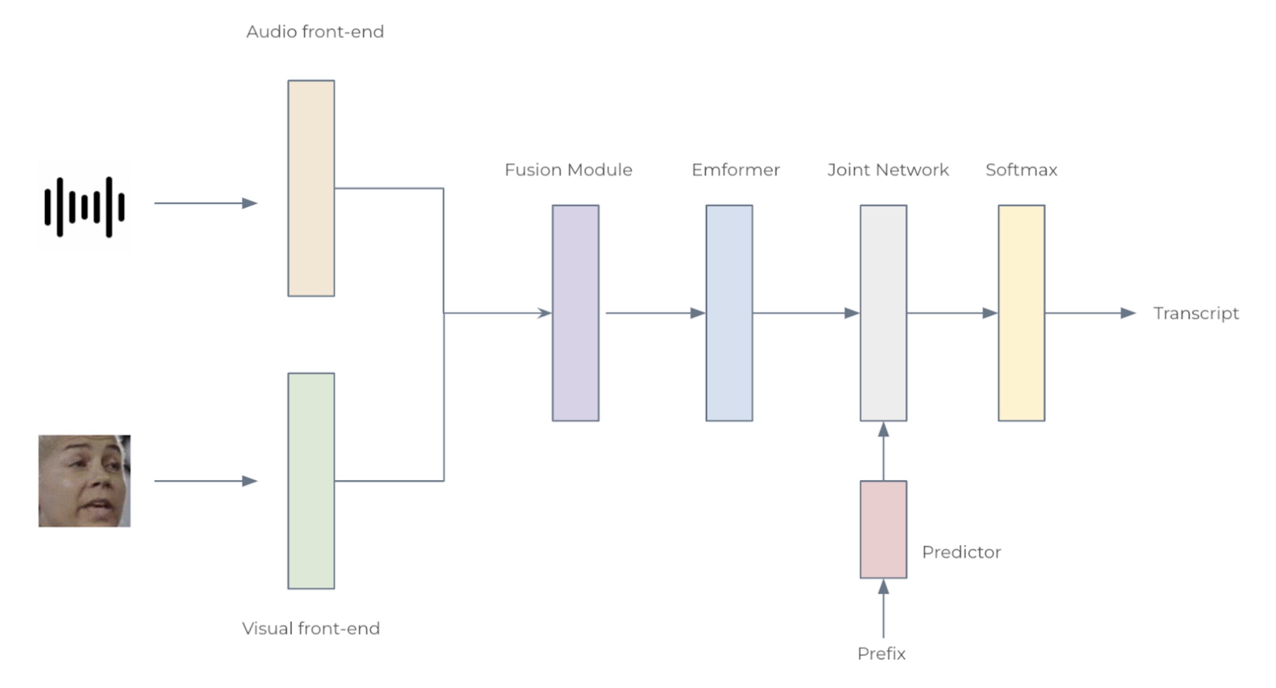 Fig. 2 The architecture for the audio-visual speech recognition system.