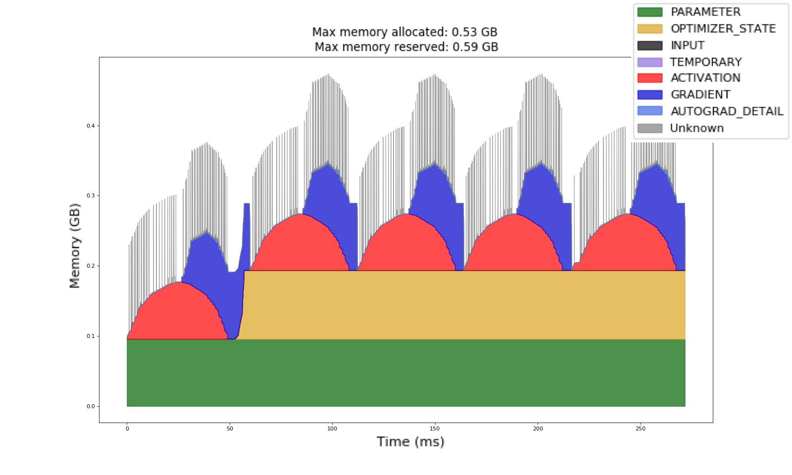 Understanding GPU Memory 1: Visualizing All Allocations over Time | PyTorch